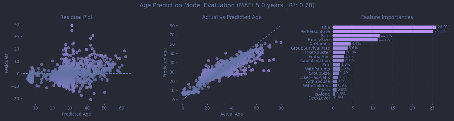 Age Model Results