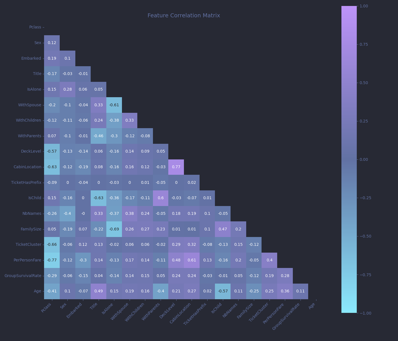 Correlation Matrix