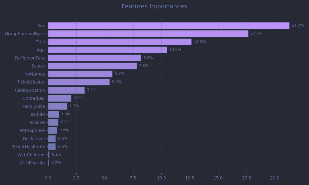 Feature importances barplot
