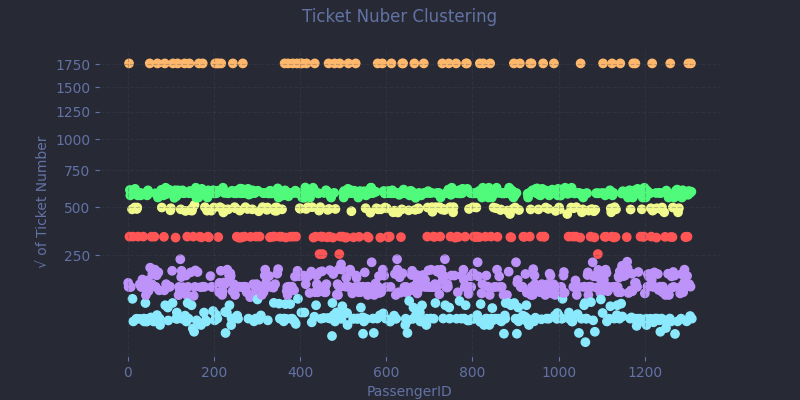 Ticket number clustering