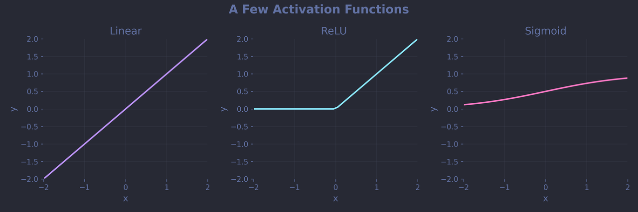 A Few Activation Functions