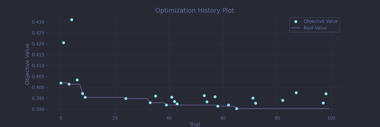 PyTorch Hyperparamter Optimization Timeline