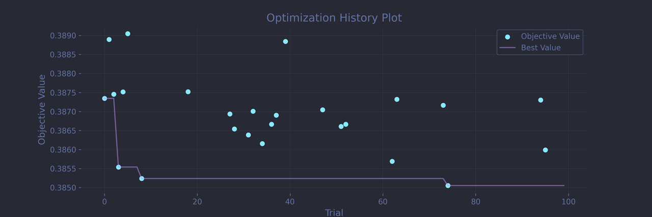 CatBoost Hyperparamter Optimization Timeline