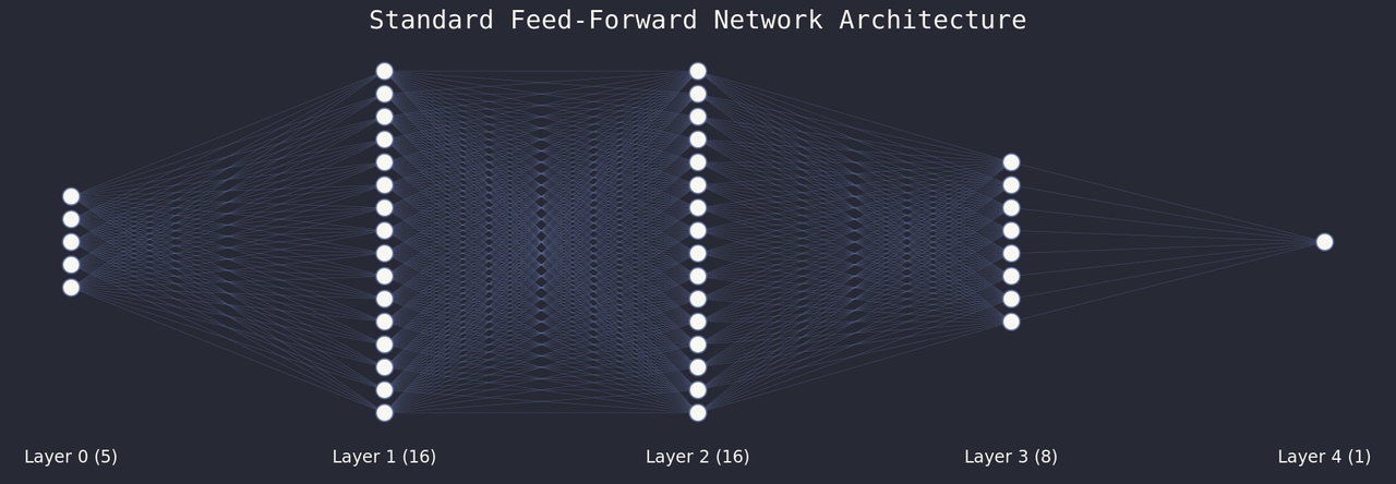 Standard Network Diagram