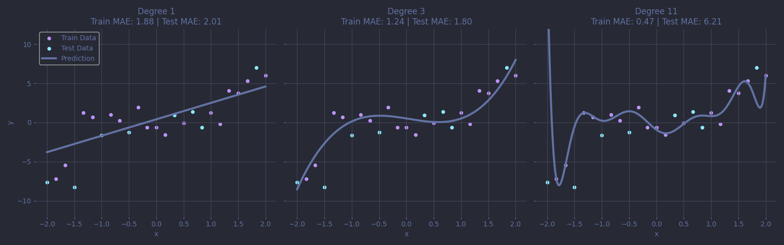 Comparison of models of various orders
