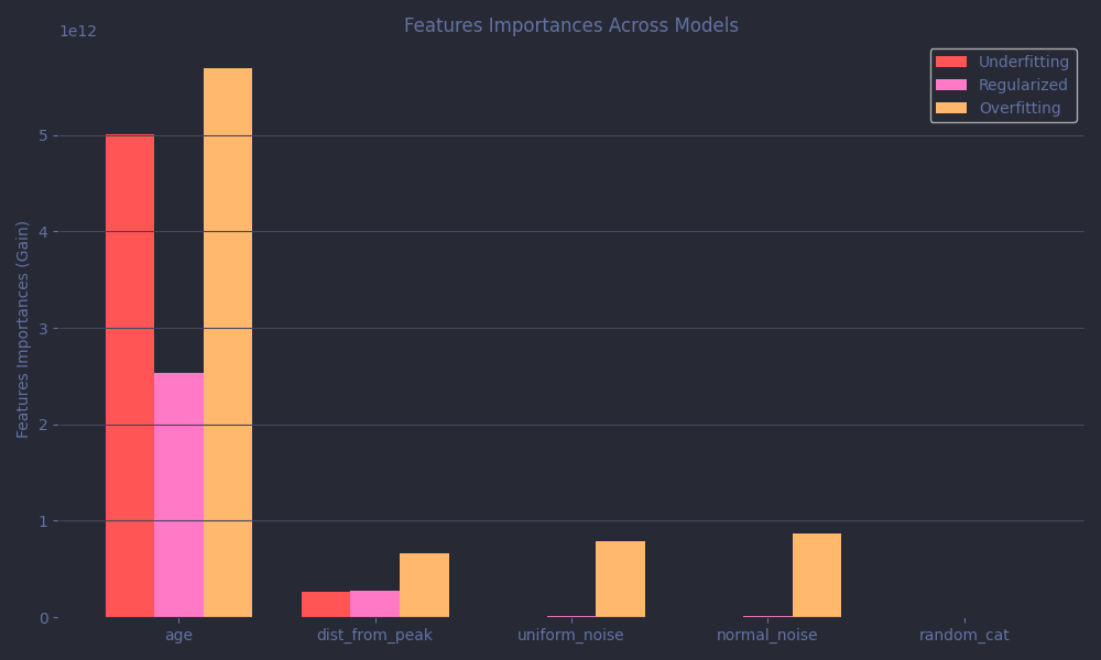 Comparison of Features Importances
