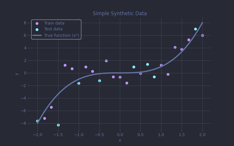 Simple synthetic dataset